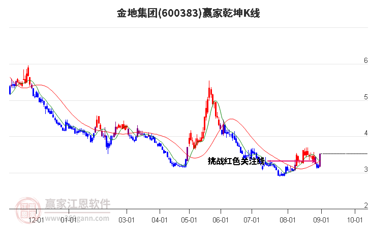 600383金地集团赢家乾坤K线工具