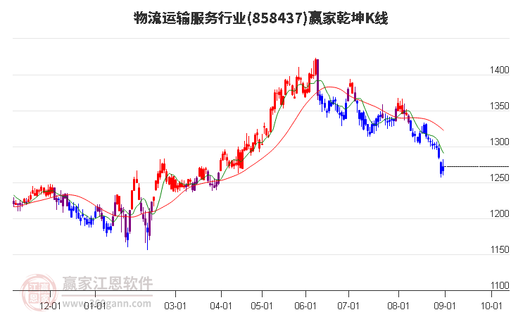 858437物流运输服务赢家乾坤K线工具