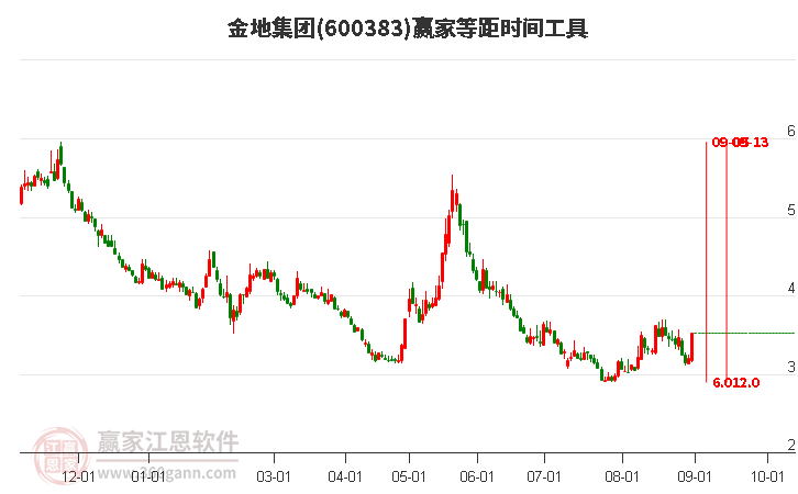 600383金地集团等距时间周期线工具