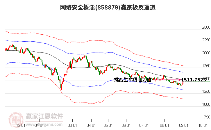 858879网络安全赢家极反通道工具