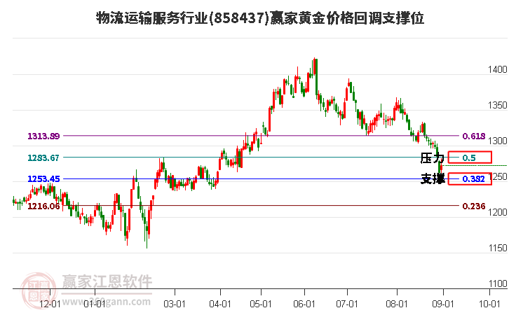 物流运输服务行业黄金价格回调支撑位工具