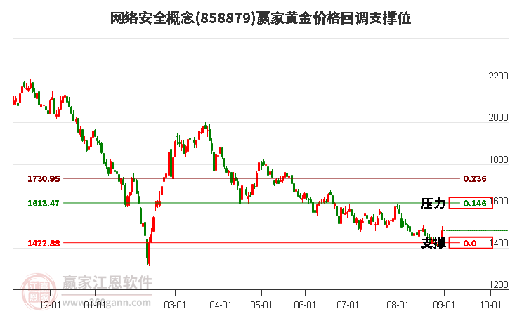 网络安全概念黄金价格回调支撑位工具