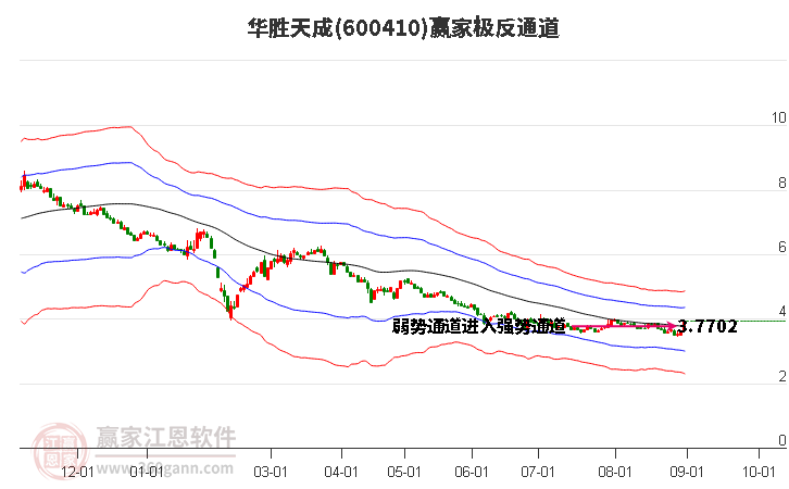 600410华胜天成赢家极反通道工具