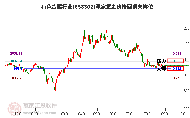 有色金属行业黄金价格回调支撑位工具