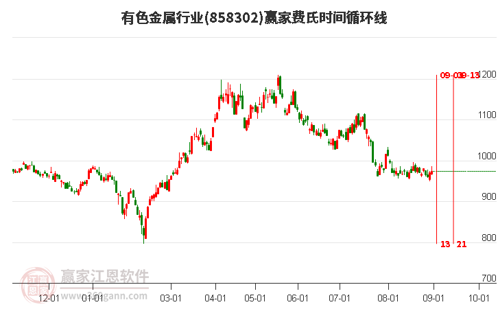 有色金属行业费氏时间循环线工具