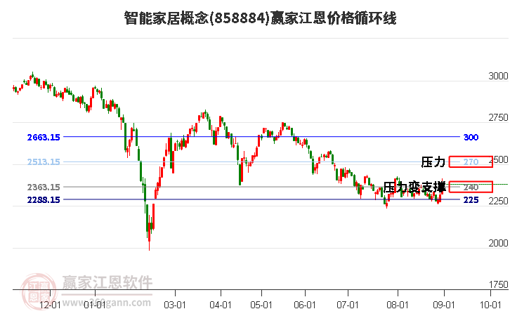 智能家居概念江恩价格循环线工具