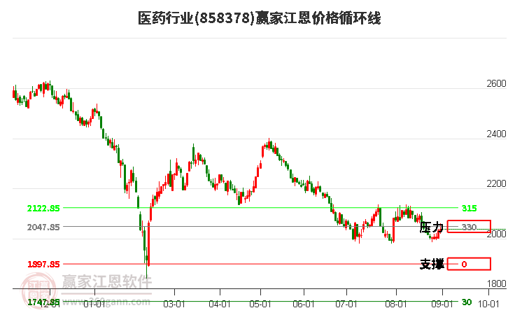 医药行业江恩价格循环线工具