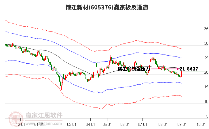 605376博迁新材赢家极反通道工具