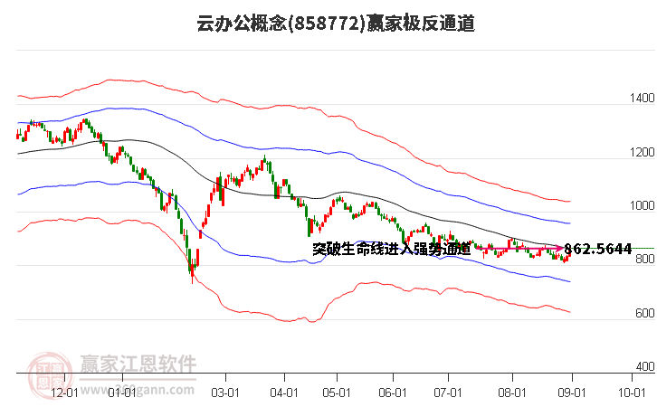 858772云办公赢家极反通道工具