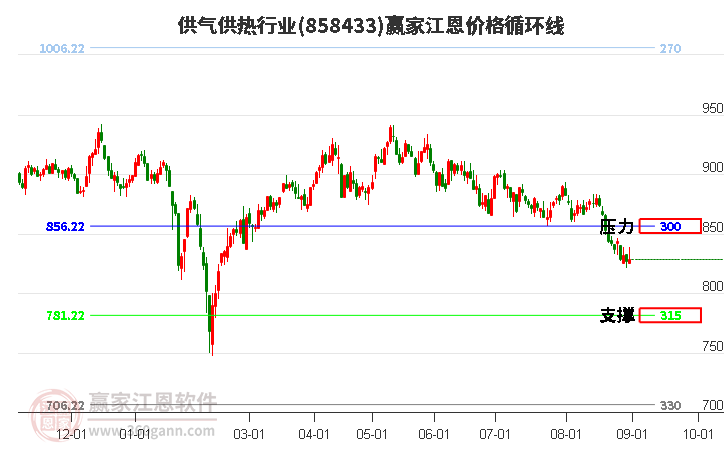 供气供热行业江恩价格循环线工具