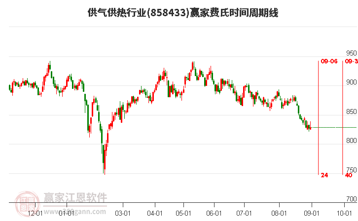 供气供热行业费氏时间周期线工具