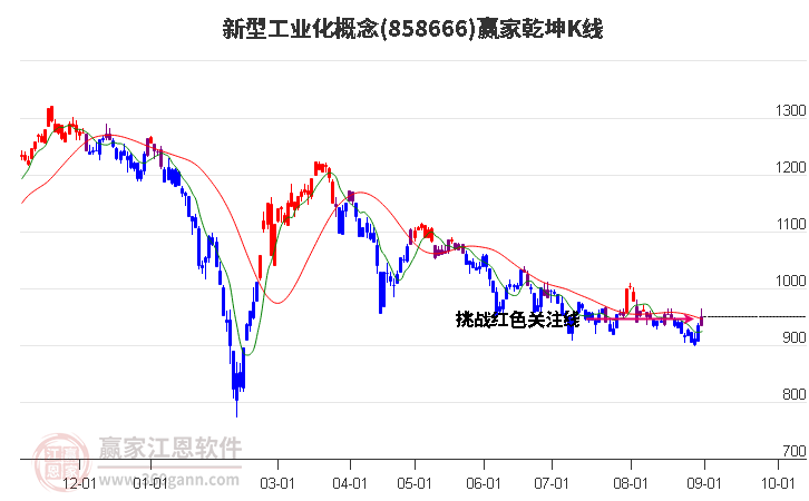 858666新型工业化赢家乾坤K线工具