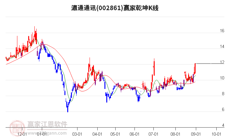 002861瀛通通讯赢家乾坤K线工具