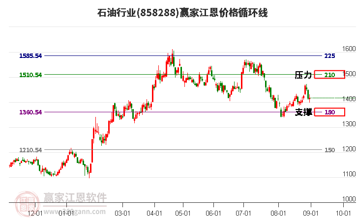 石油行业江恩价格循环线工具