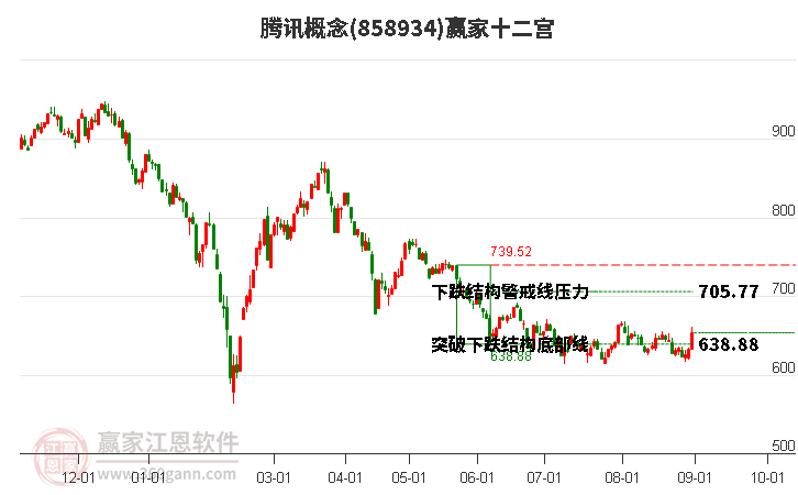 858934腾讯赢家十二宫工具