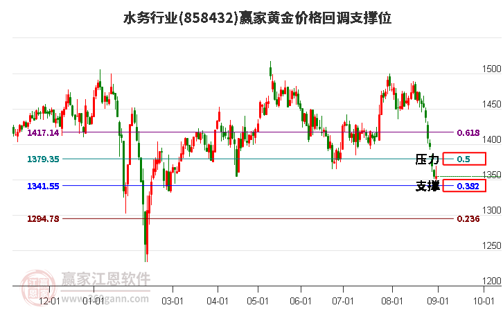 水务行业黄金价格回调支撑位工具