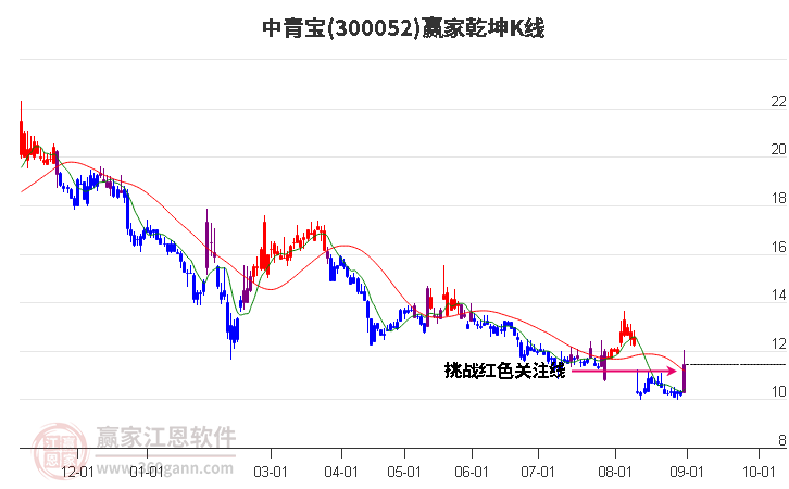 300052中青宝赢家乾坤K线工具