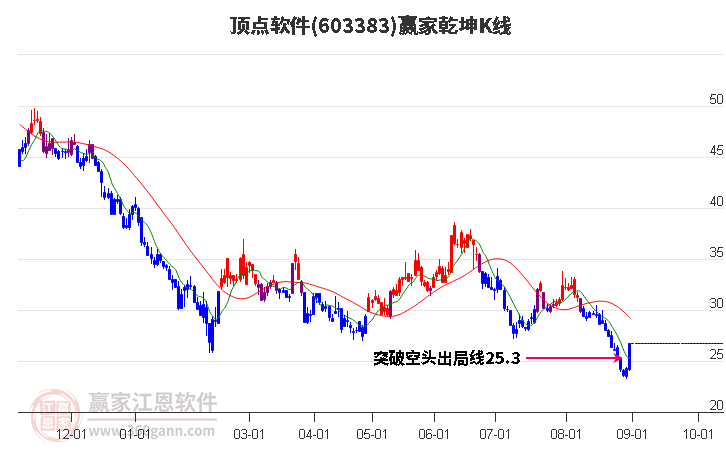 603383顶点软件赢家乾坤K线工具