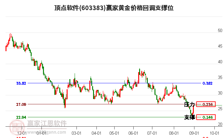 603383顶点软件黄金价格回调支撑位工具