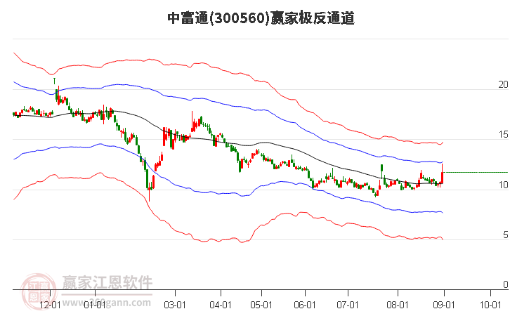 300560中富通赢家极反通道工具