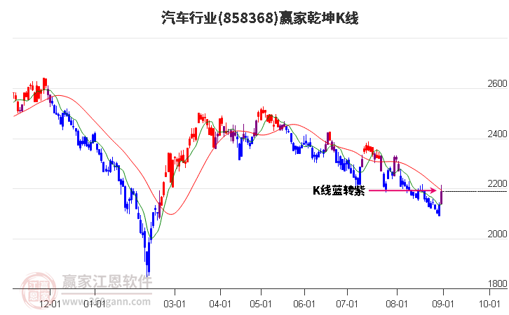 858368汽车赢家乾坤K线工具