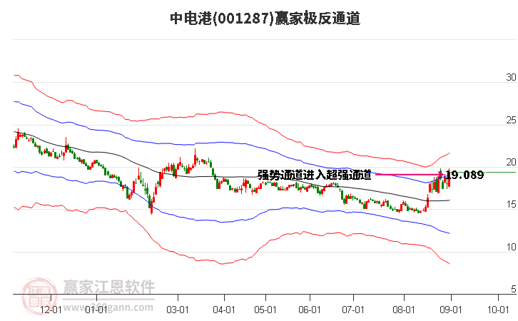 001287中电港赢家极反通道工具