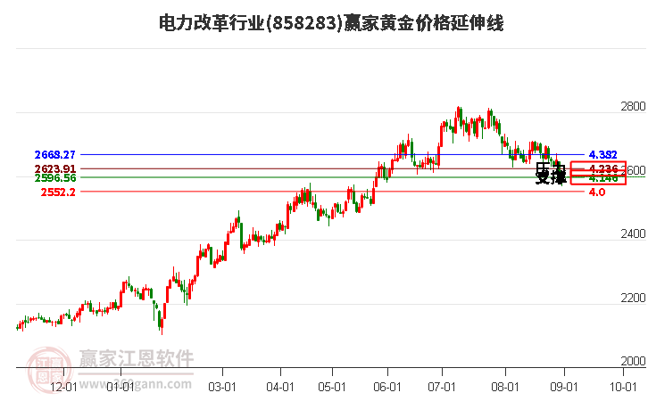 电力改革行业黄金价格延伸线工具