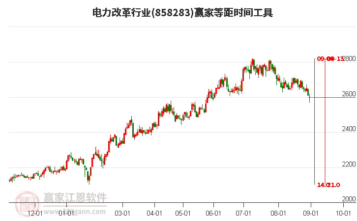 电力改革行业等距时间周期线工具