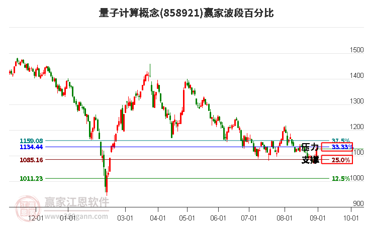 量子计算概念赢家波段百分比工具