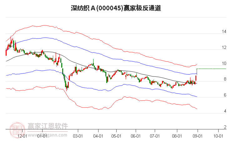 000045深纺织Ａ赢家极反通道工具