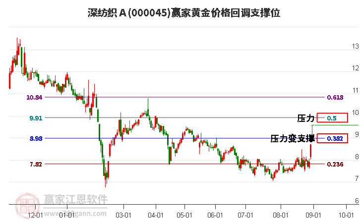 000045深纺织Ａ黄金价格回调支撑位工具