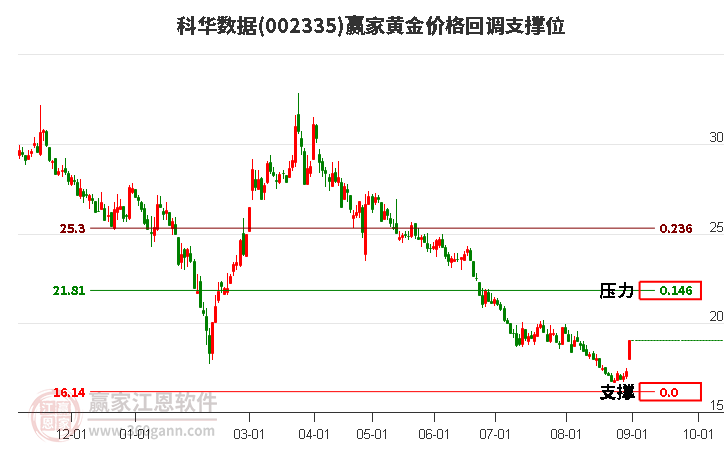 002335科华数据黄金价格回调支撑位工具