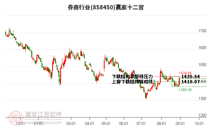 858450券商赢家十二宫工具