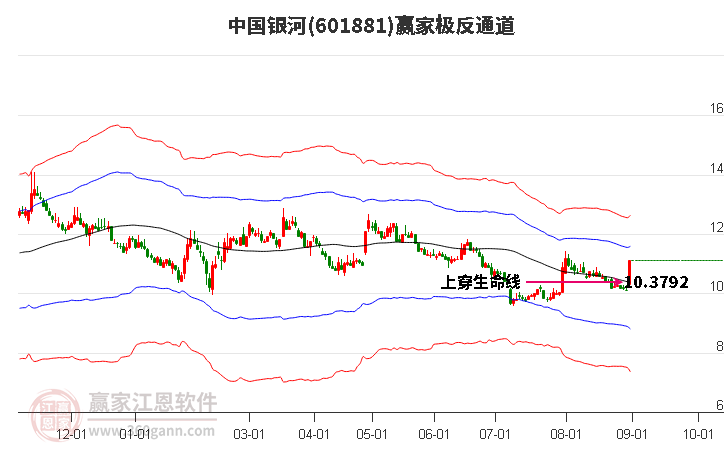 601881中国银河赢家极反通道工具