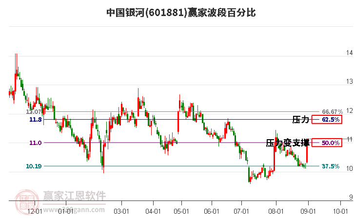 601881中国银河波段百分比工具