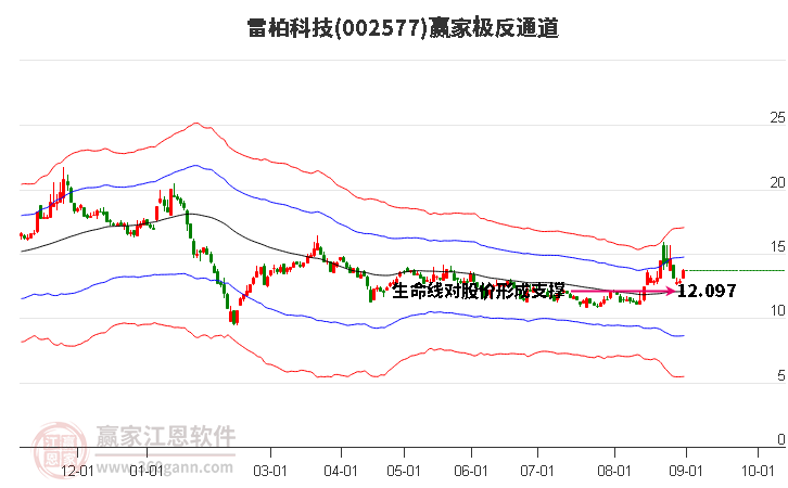 002577雷柏科技赢家极反通道工具