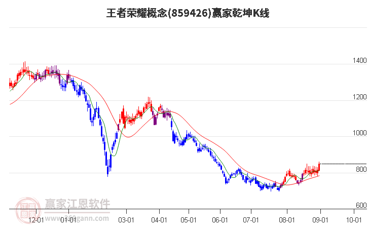 859426王者荣耀赢家乾坤K线工具