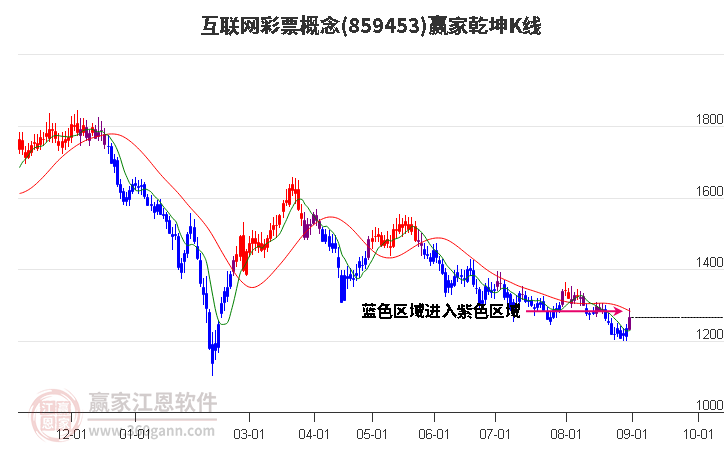 859453互联网彩票赢家乾坤K线工具