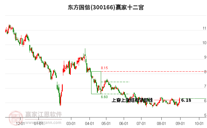 300166东方国信赢家十二宫工具