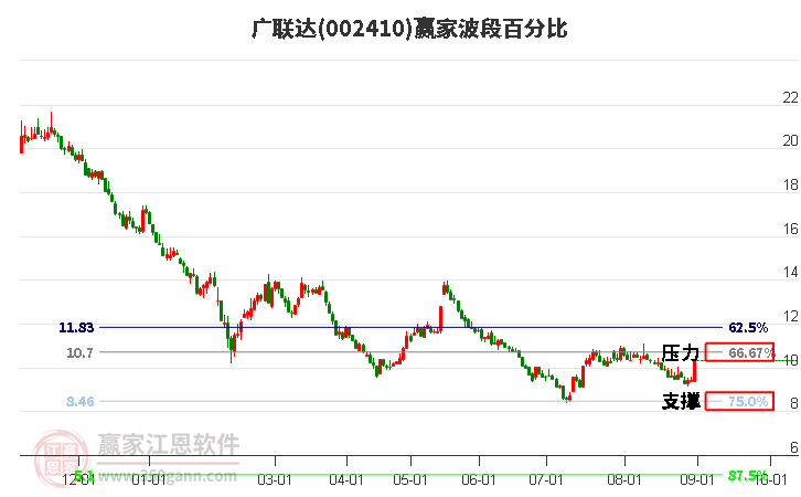 002410廣聯(lián)達(dá)波段百分比工具