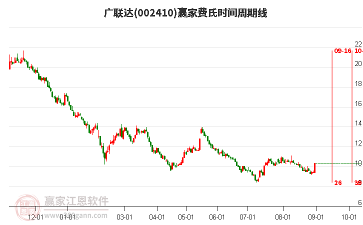 002410廣聯(lián)達(dá)費(fèi)氏時間周期線工具