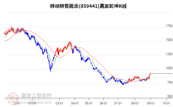 859441移动转售赢家乾坤K线工具