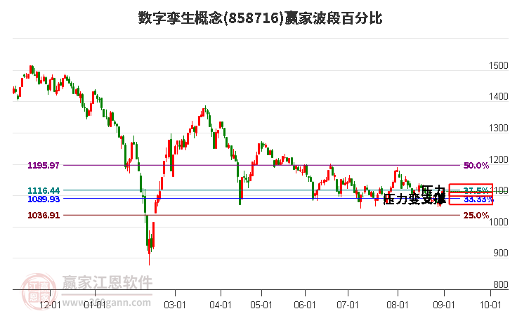 数字孪生概念赢家波段百分比工具