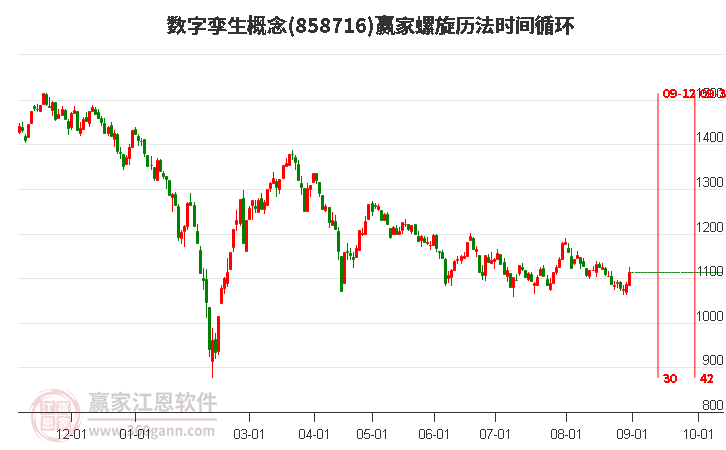 数字孪生概念赢家螺旋历法时间循环工具