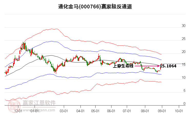 000766通化金马赢家极反通道工具