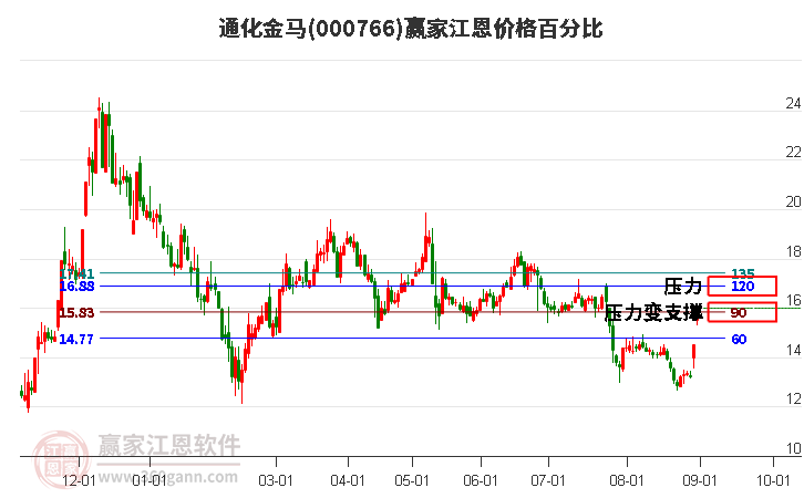 000766通化金马江恩价格百分比工具