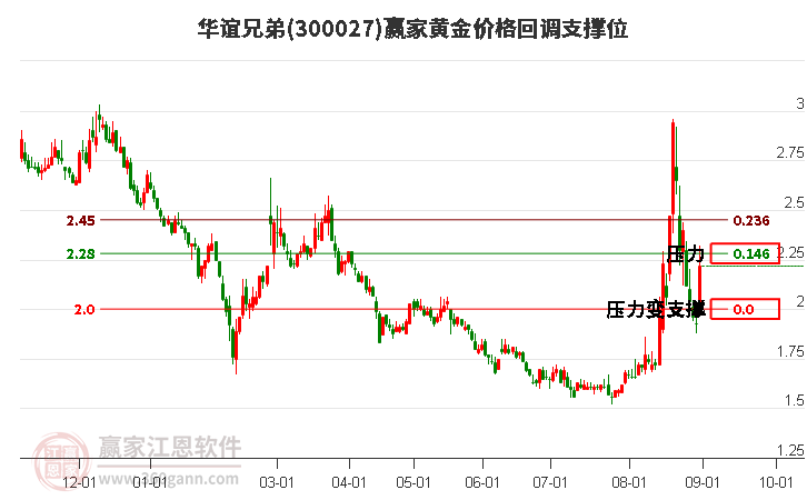 300027华谊兄弟黄金价格回调支撑位工具