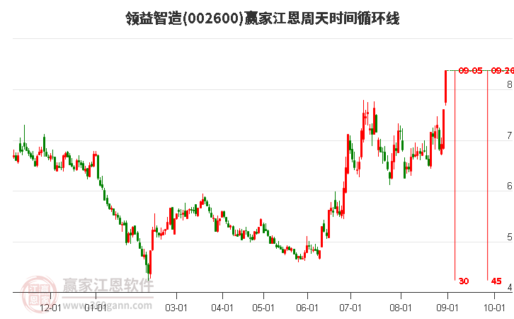 002600領(lǐng)益智造江恩周天時(shí)間循環(huán)線工具