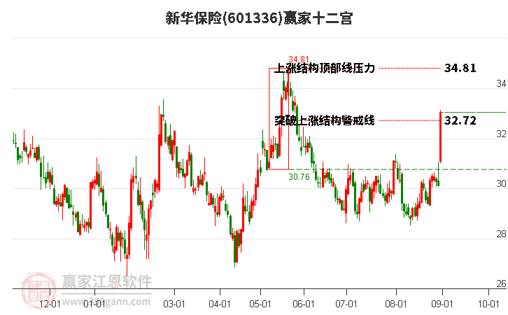 601336新华保险赢家十二宫工具