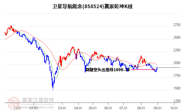 858524卫星导航赢家乾坤K线工具